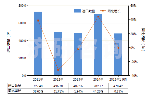 2011-2015年9月中國(guó)羥氨芐青霉素制劑(包括制成零售包裝)(HS30041012)進(jìn)口量及增速統(tǒng)計(jì)